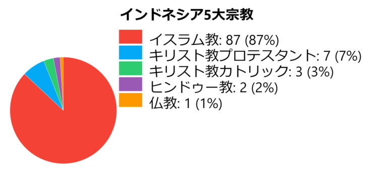 5分で分かる!インドネシアの宗教事情のあれこれ ジャパネシア